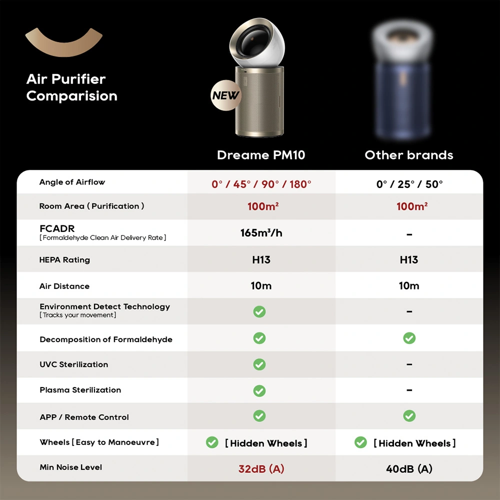 Dreame ауа тазартқышы PM10 RU - фото 4