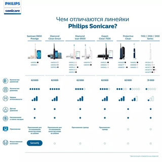 Электрическая зубная щетка Philips Sonicare 3100 HX3671/13 Sonicare 3100 series  White HX3671/13 - фото 6