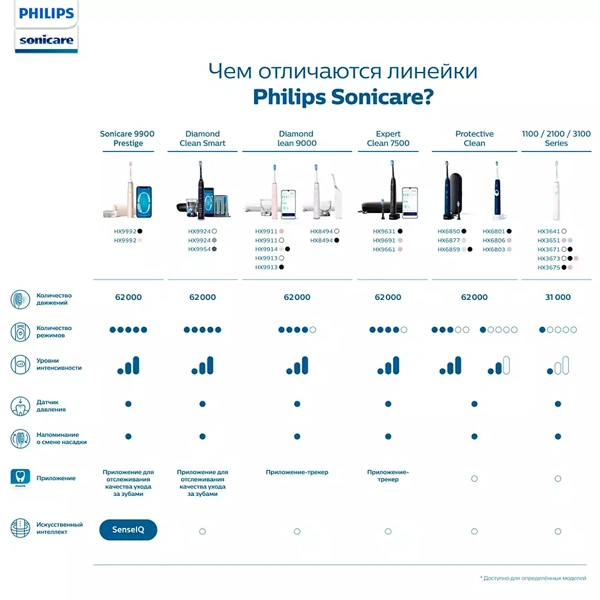 Электрическая зубная щетка Philips Sonicare 3100 HX3671/14 Sonicare 3100 series  Black HX3671/14 - фото 11
