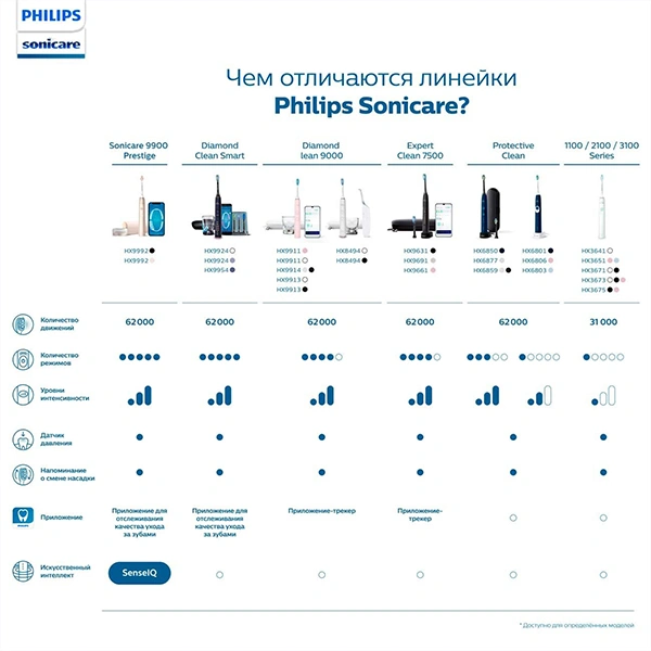 Электрическая зубная щетка Philips Sonicare ProtectiveClean 5100 HX6850/57 - фото 17