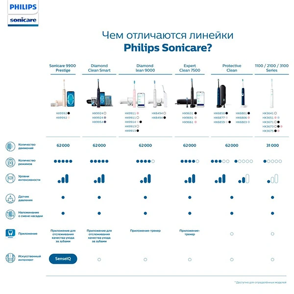 Электр тіс щеткасы Philips Sonicare  HX9992/12 - фото 15