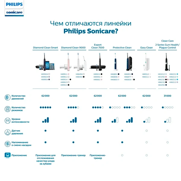 Электрическая зубная щетка Philips Sonicare 2 Series Plaque Control  HX6231/01 - фото 8