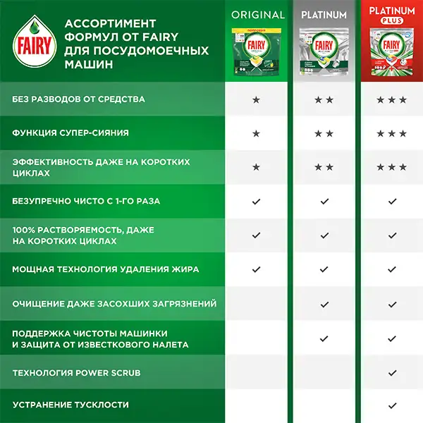 Средство для мытья посуды в капсулах Fairy Platinum Все в 1 27 шт - фото 4