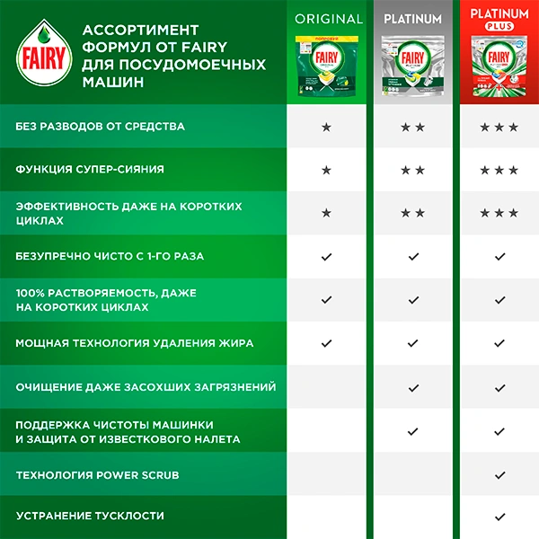 Средство для мытья посуды в капсулах Fairy Всё в 1 48 шт - фото 3