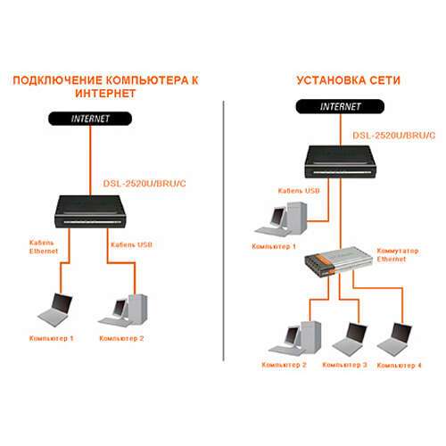 D link схема. Схема роутера d-link. Модемы и маршрутизаторы DSL схемы. Kisly ADSL модем. D-link DSL-2520u характеристики.