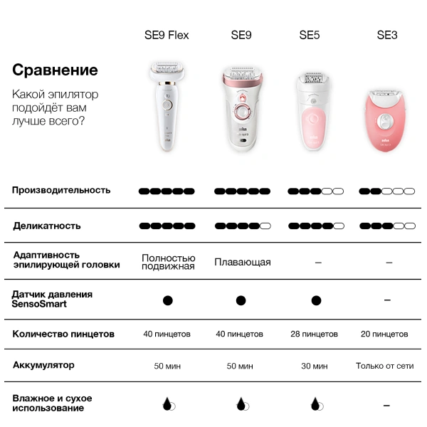 Эпилятор Braun Silk-epil 3-3170 - фото 9