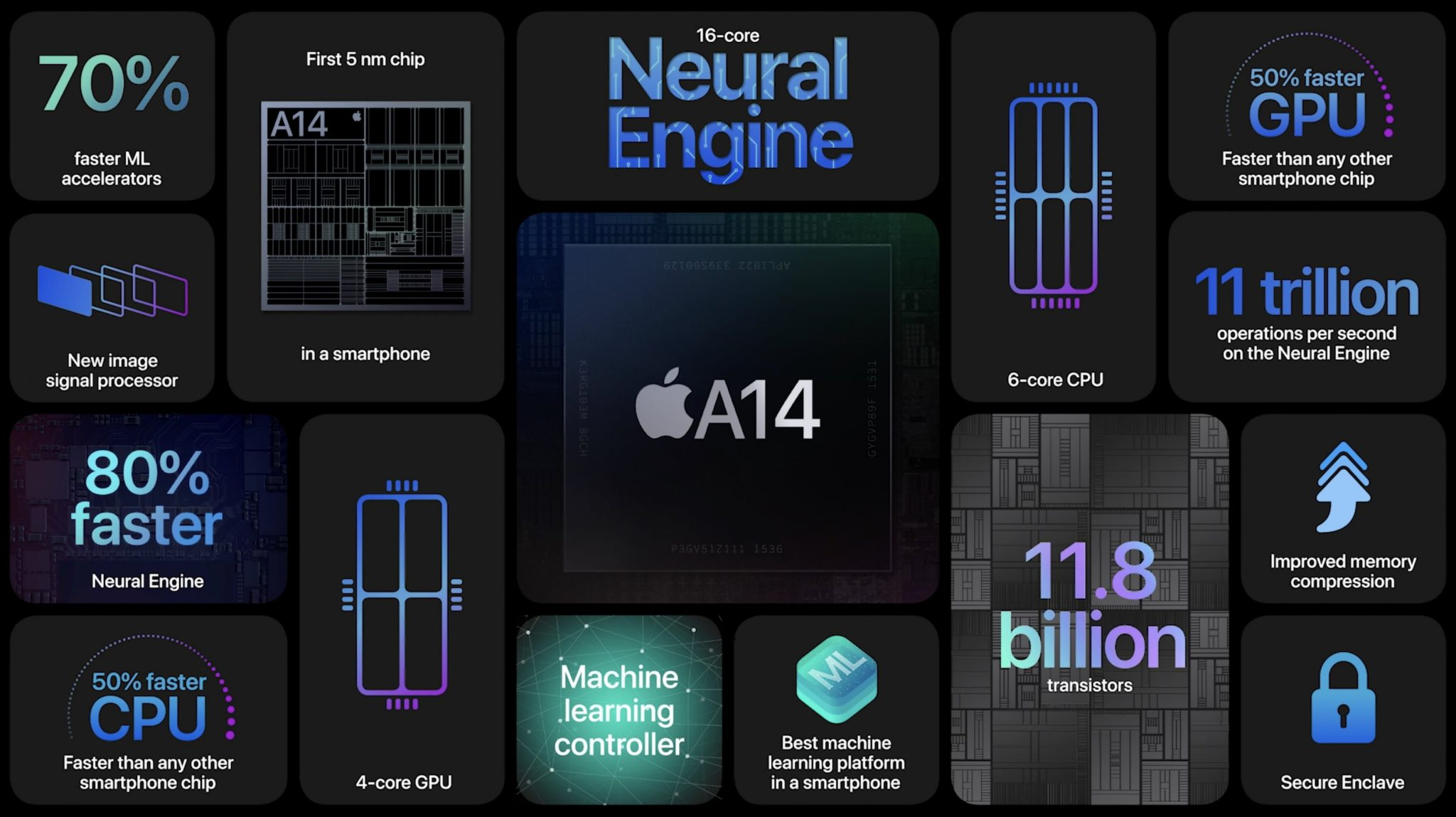 12 cpus. Процессор a16 Bionic. Процессор Apple a14 Bionic. Процессор айфон 12. Процессор Бионик в 14 айфоне.