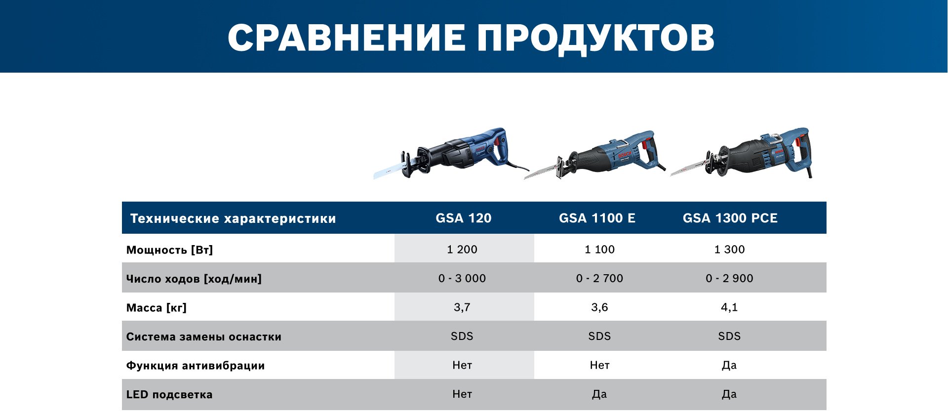 Сабельная пила Bosch GSA 120 06016B1020 купить,NaN