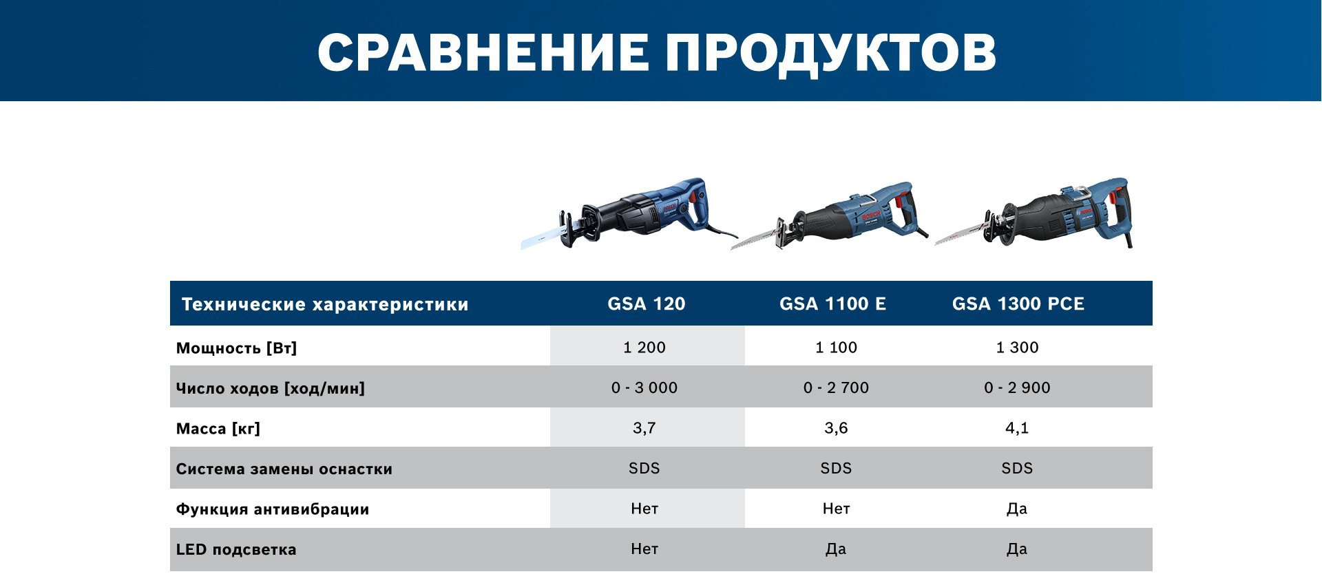 Сабельная пила Bosch GSA 120 06016B1020 купить,NaN