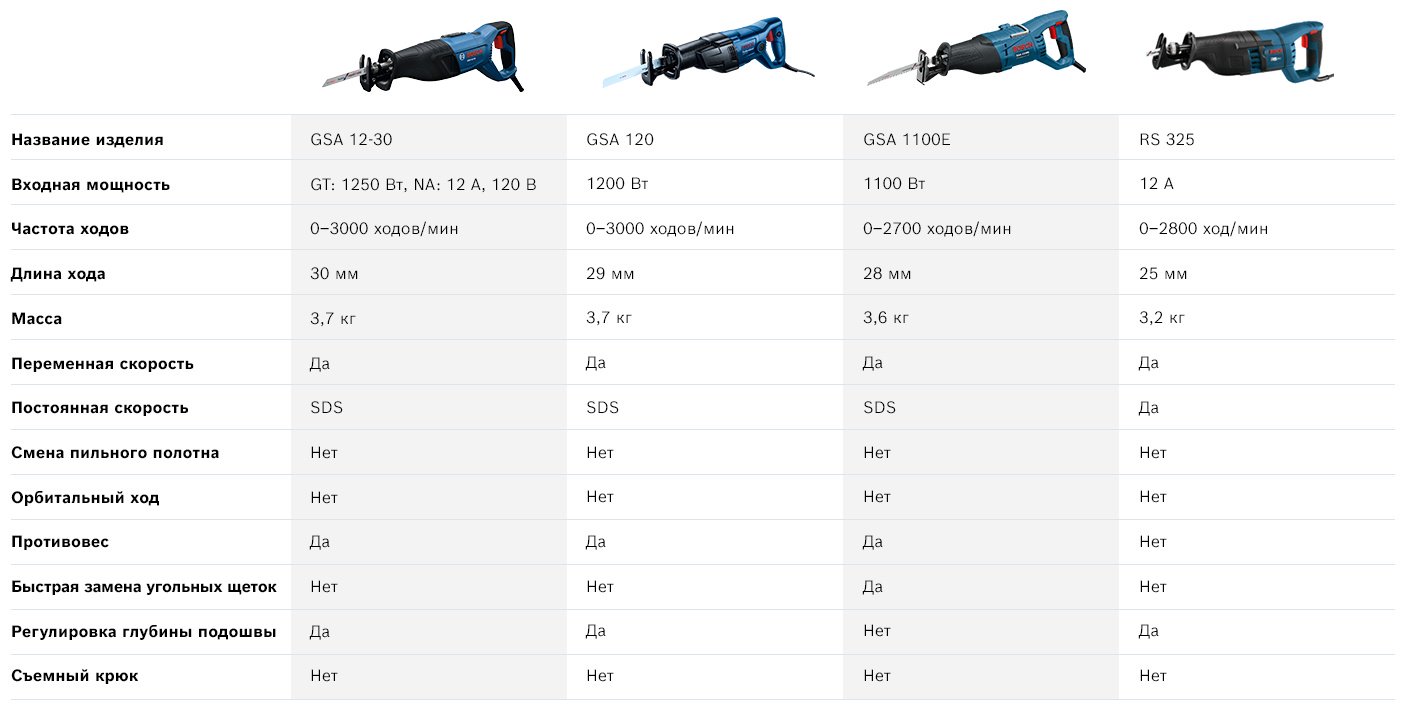 Система Bosch Professional, электроножовка GSA 12-30, 06016C7000 - ForteMarket Система Bosch Professional, электроножовка GSA 12-30, 06016C7000 купить,85760