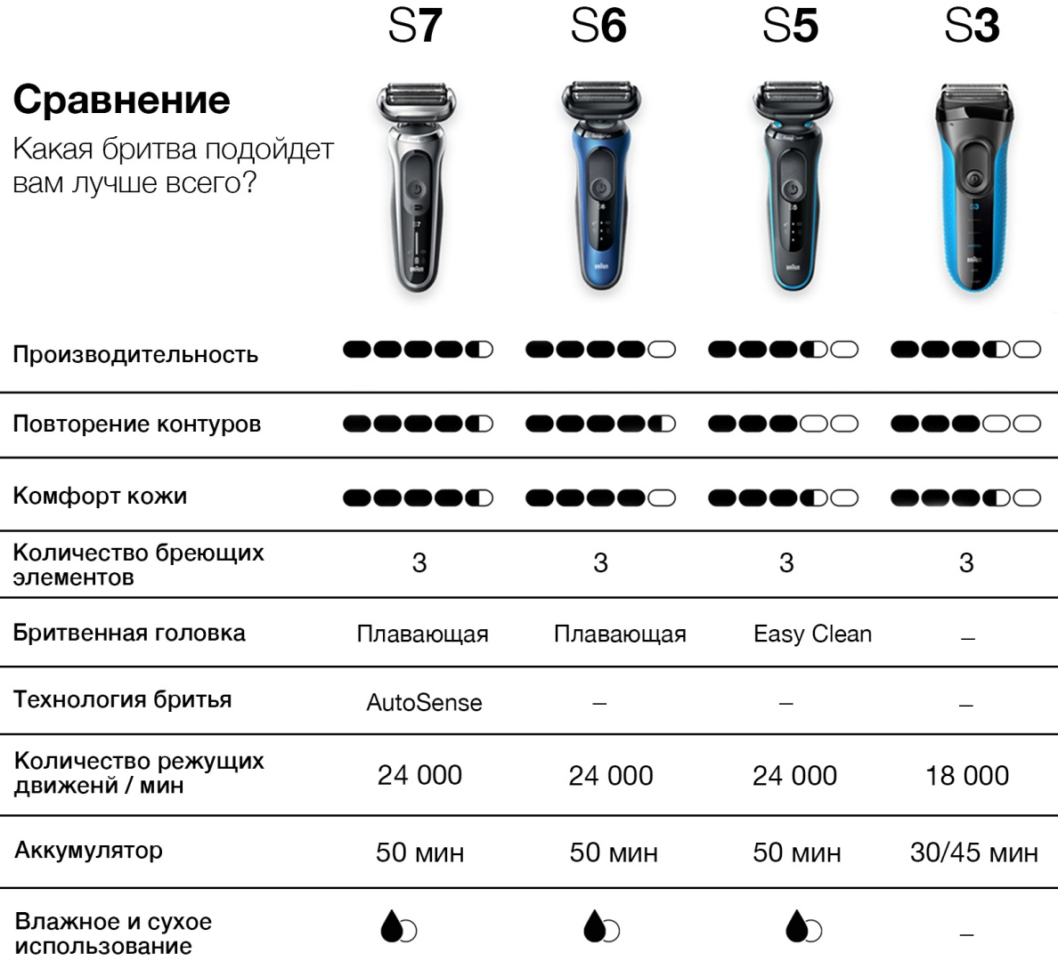 Электробритва Braun Series 3 300S Black купить,26854