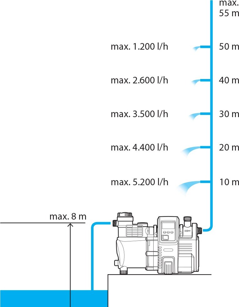Насос поверхностный GARDENA 01760-20 60006E LCD inox Premium купить,NaN