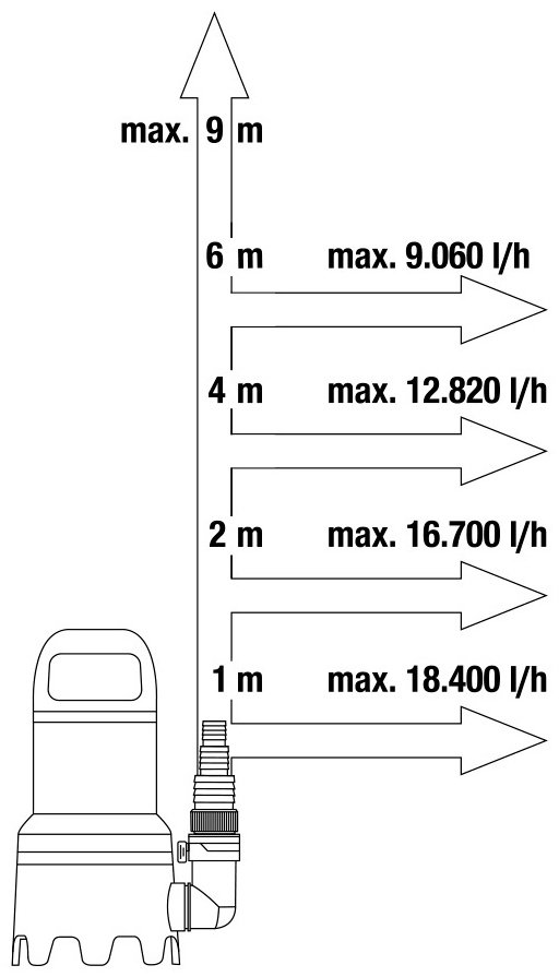 Насос погружной GARDENA 09044-20 купить,NaN