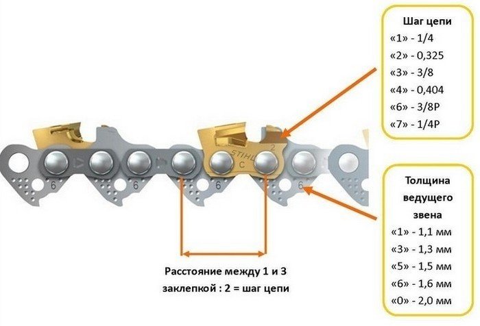 STIHL цепь 36380000076 шаг: 0.325, 76 звен., 1.5 мм, длина 50 см