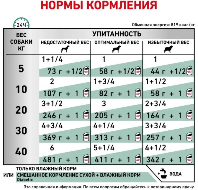 Корм Royal Canin Diabetic Special при сахарном диабете для всех пород 410 г 1 шт
