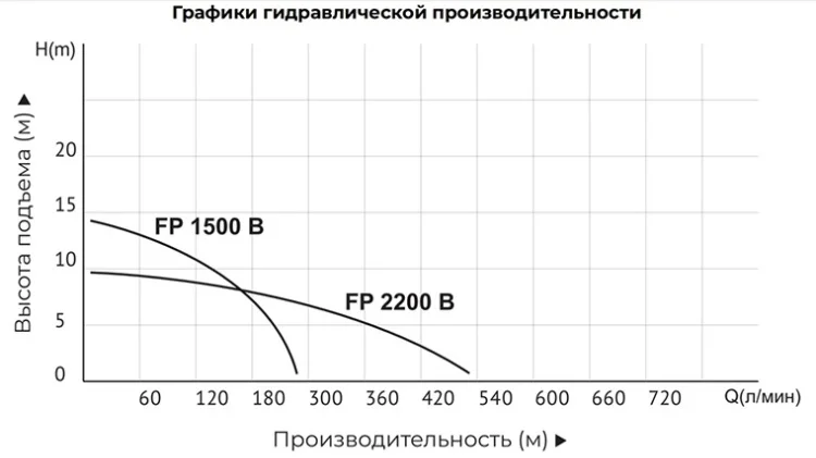 Насос фекальный Alteco FP 2200 B