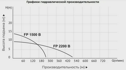 Насос фекальный Alteco FP 2200 B