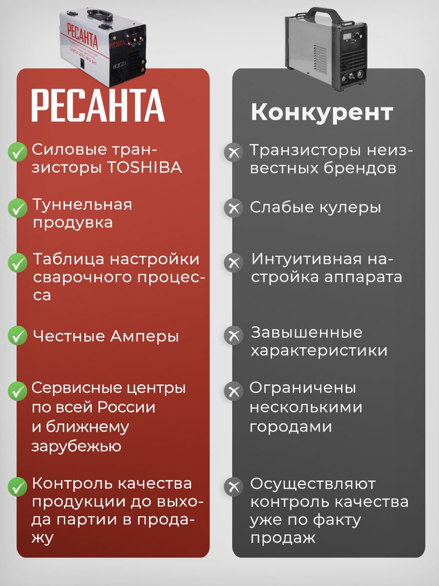 Ресанта сварочный полуавтомат САИПА-200C 65/56 (аргонная (аргонодуговая) сварка, полуавтоматическая сварка (MIG/MAG), ручная дуговая сварка (MMA), FCAW) купить,NaN