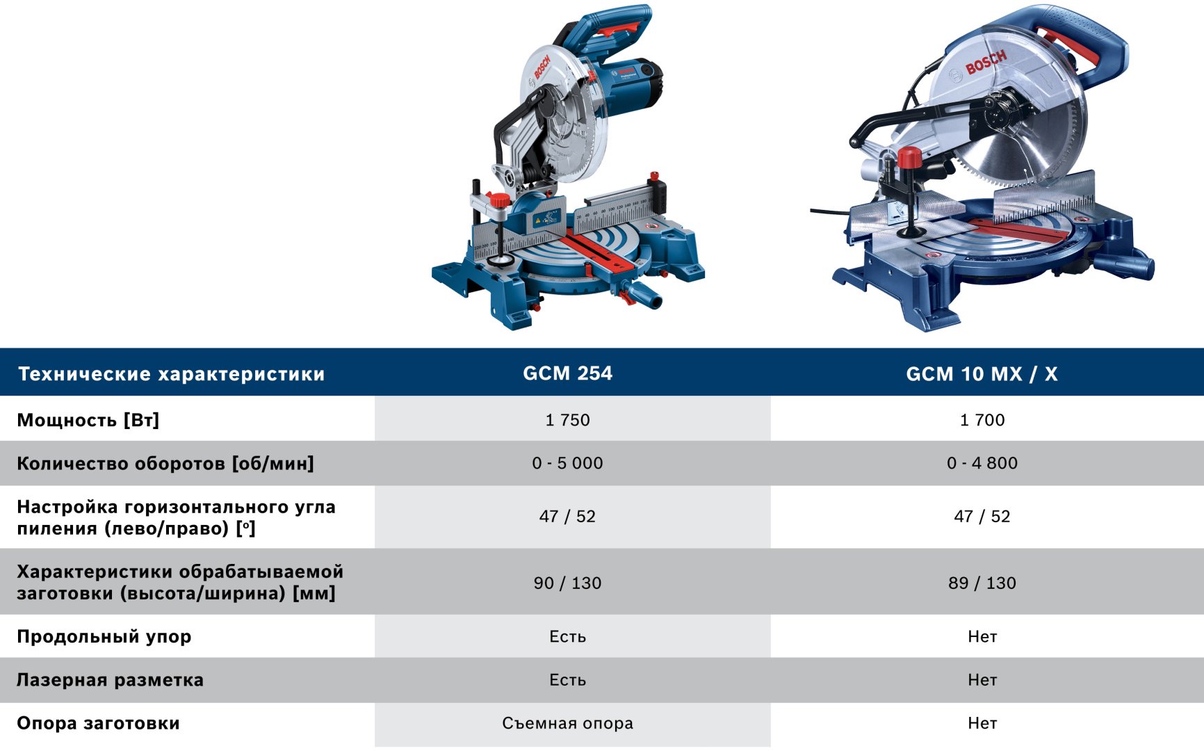 Пила торцовочная Bosch Professional GCM 254 0601B52000 купить,172030