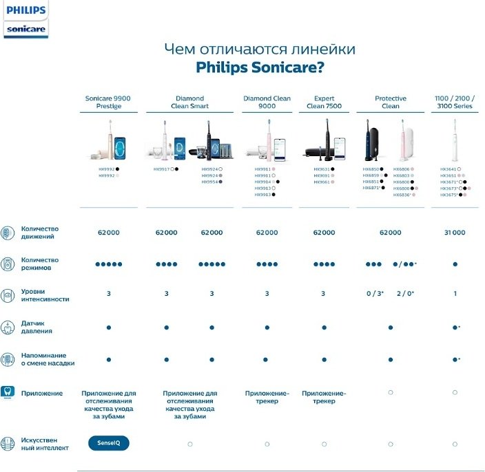 Электрическая щетка Philips звуковая Sonicare 2100 Series HX3651/12 щетина средняя купить,0