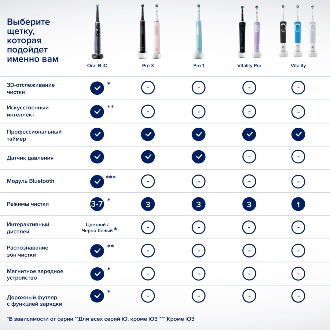Электрическая щетка Oral-B механическая Pro 501 щетина средняя купить,0
