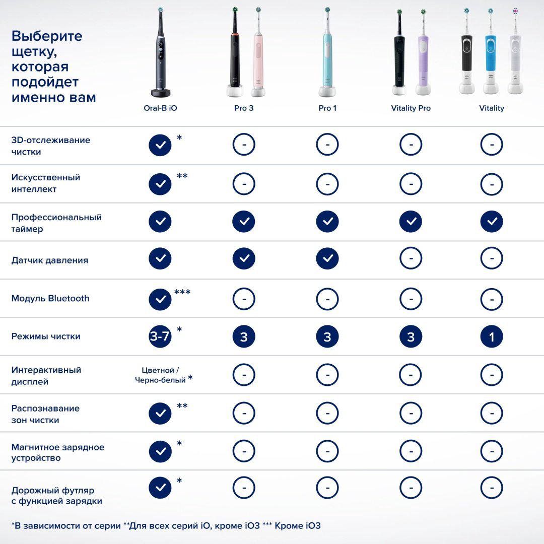 Электрическая щетка Oral-B механическая Pro 501 щетина средняя купить,NaN