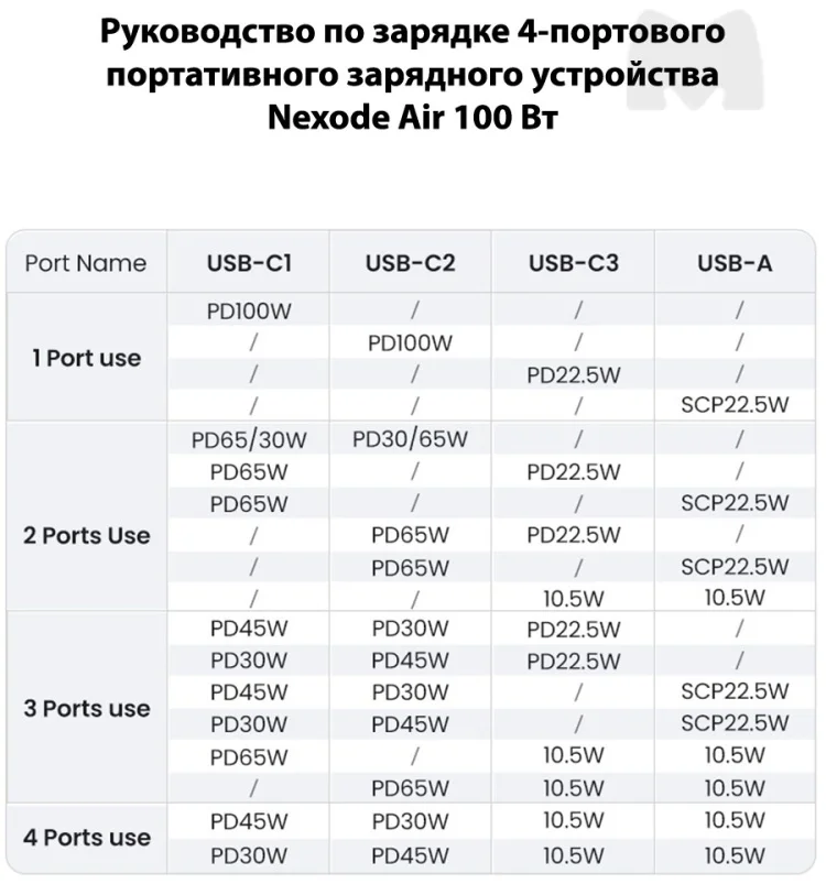 Зарядное устройство Ugreen 100W GaNInfinity X565 3xUSB C 1xUSB Gray - ForteMarket Зарядное устройство Ugreen 100W GaNInfinity X565 3xUSB C 1xUSB Gray купить,0