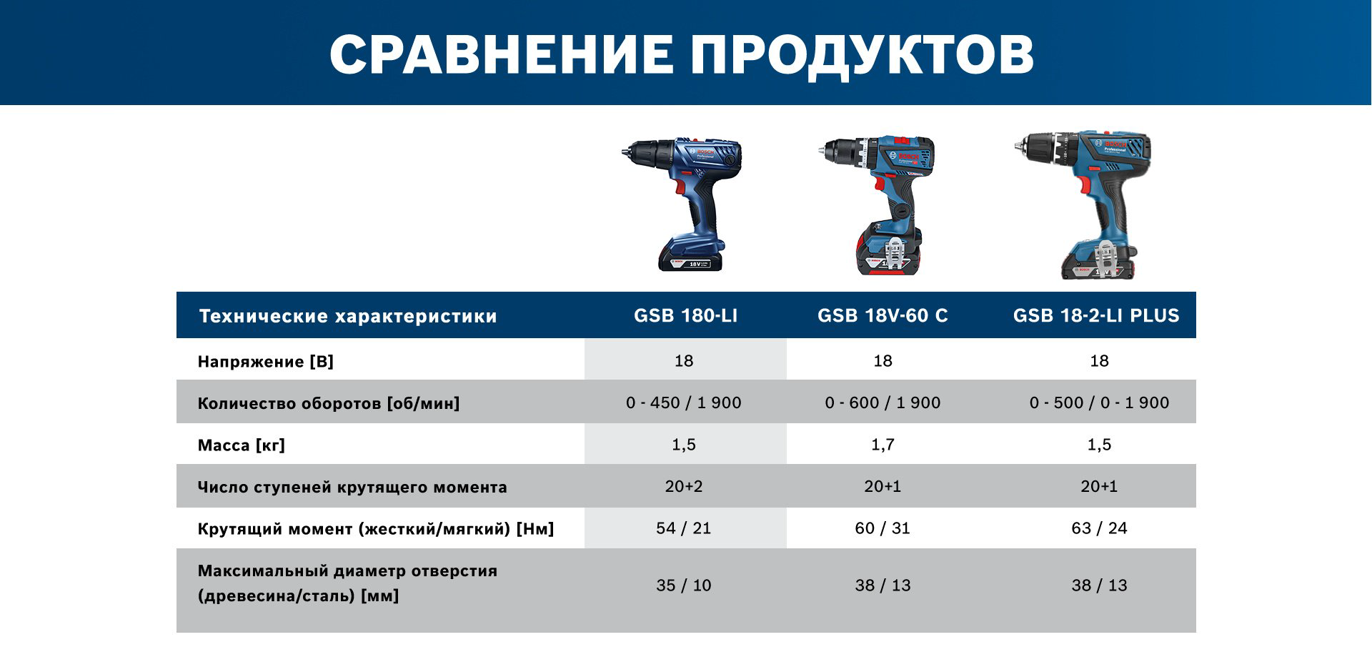 Аккумуляторная ударная дрель-шуруповерт Bosch Professional GSB 180-LI, 06019F8307 купить,NaN