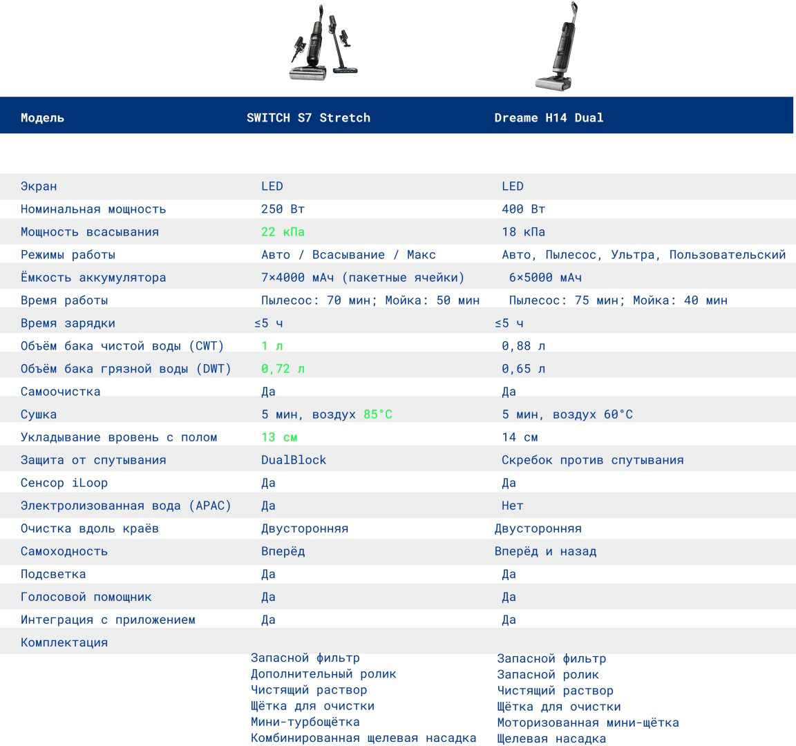 Пылесос Tineco Switch S7 Stretch черный купить,NaN