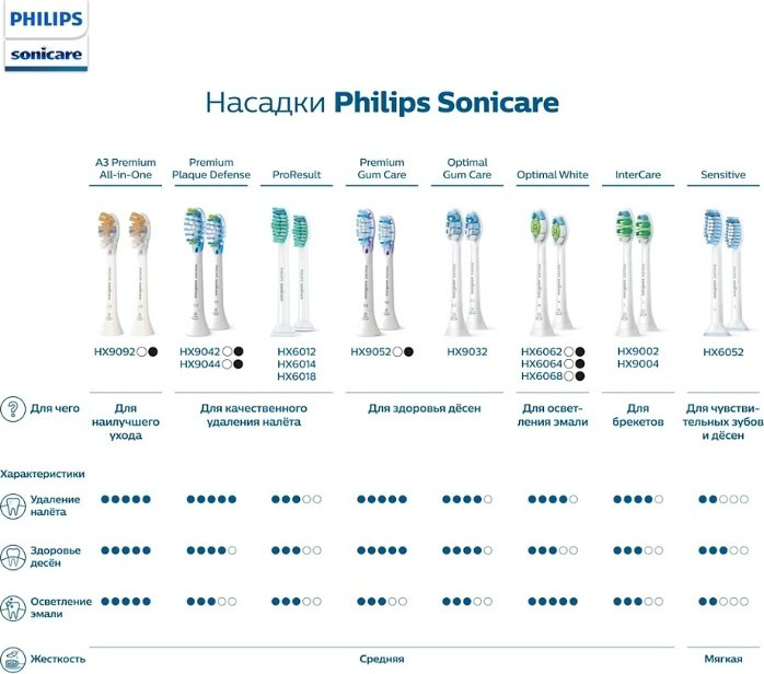 Насадка Philips HX9052/17 звуковая 2 шт купить,NaN