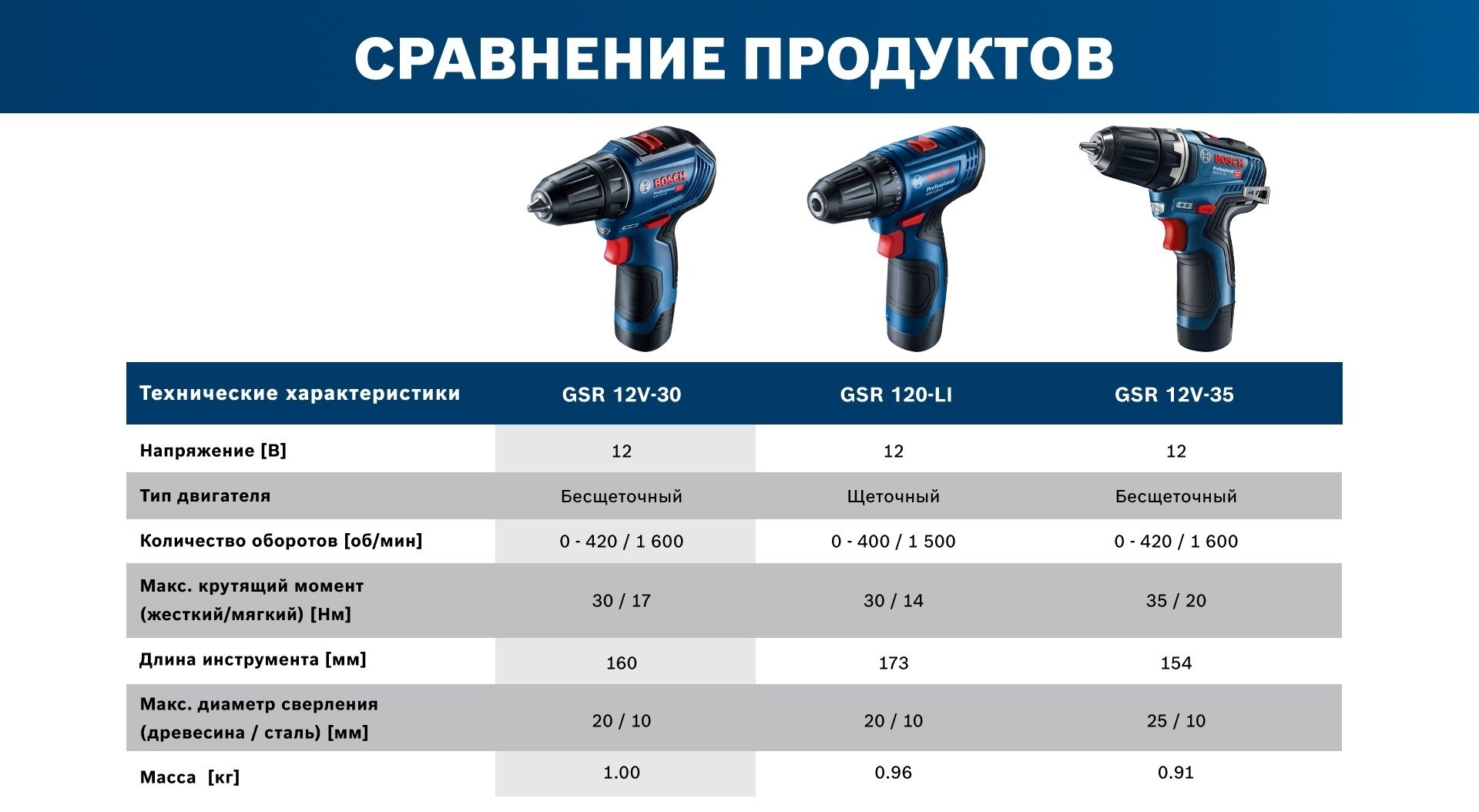 Аккумуляторная дрель-шуруповерт BOSCH Professional GSR 12V-30, 06019G9002 купить,0