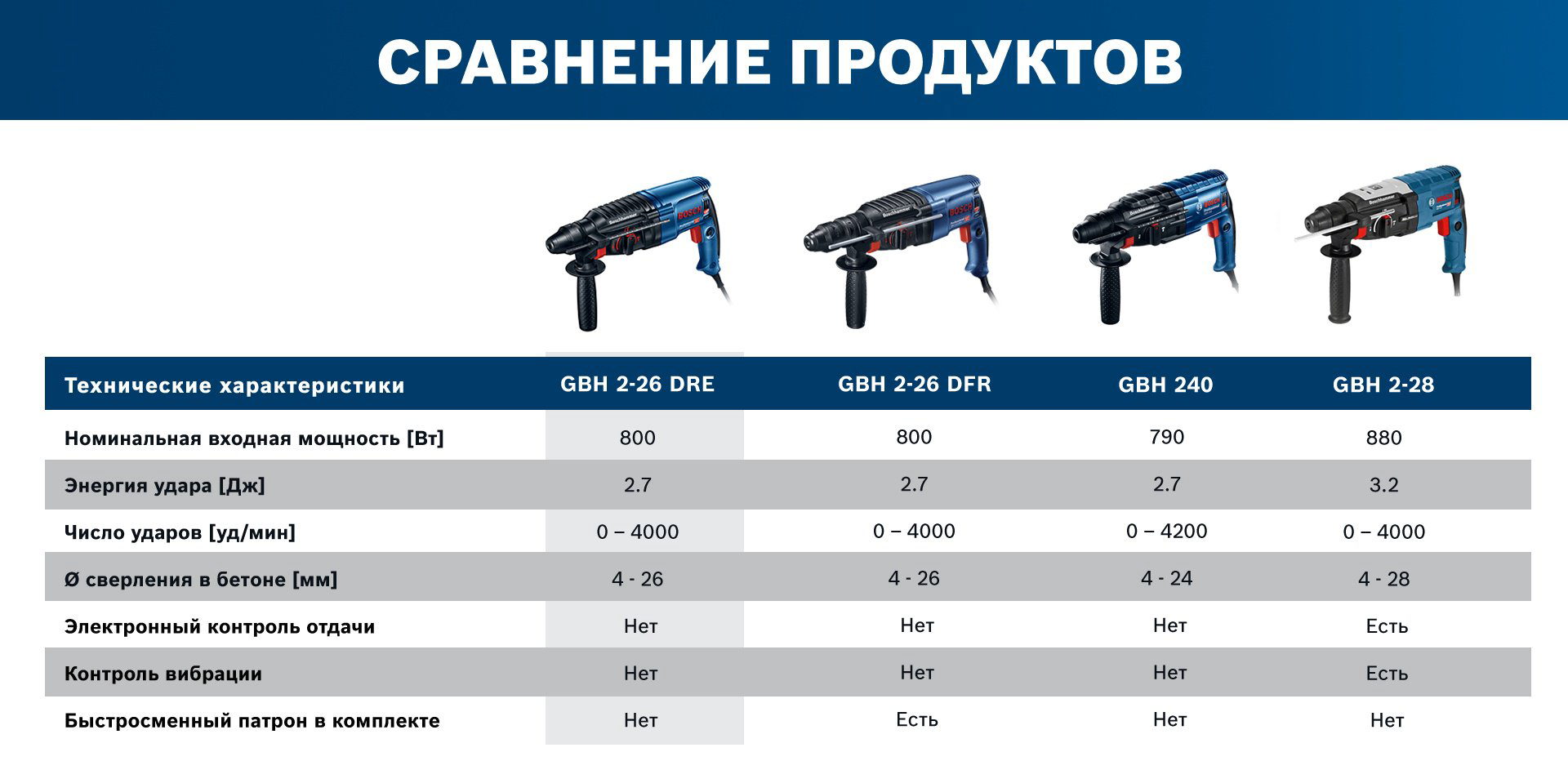 Перфоратор с патроном SDS Plus Bosch Professional GBH 2-26, 0611253708 купить,NaN