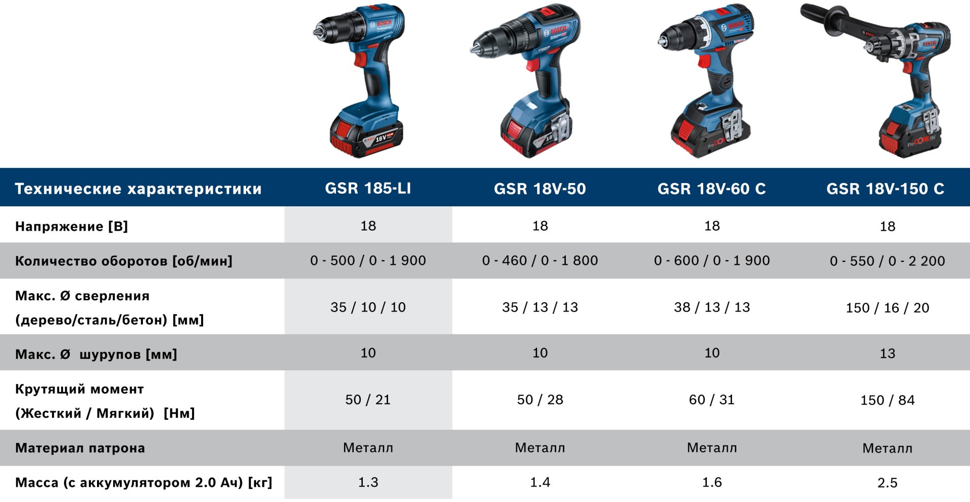 Аккумуляторная дрель-шуруповерт Bosch Professional GSR 185-LI, 06019k3001 - ForteMarket Аккумуляторная дрель-шуруповерт Bosch Professional GSR 185-LI, 06019k3001 купить,0