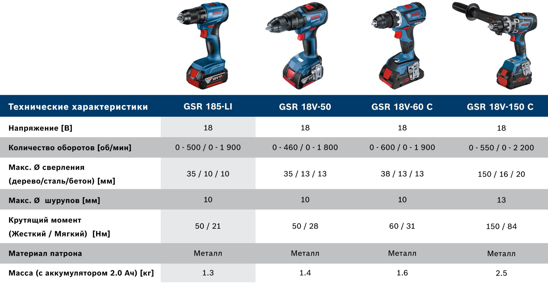 Аккумуляторная дрель-шуруповерт Bosch Professional GSR 185-LI, 06019k3001  купить,NaN