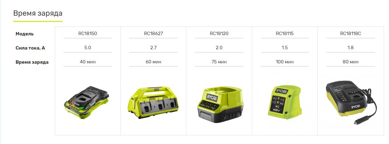 Аккумулятор RYOBI RC18120-150X 5133005573 Li-Ion 5 Ач 1 шт - ForteMarket Аккумулятор RYOBI RC18120-150X 5133005573 Li-Ion 5 Ач 1 шт купить,0