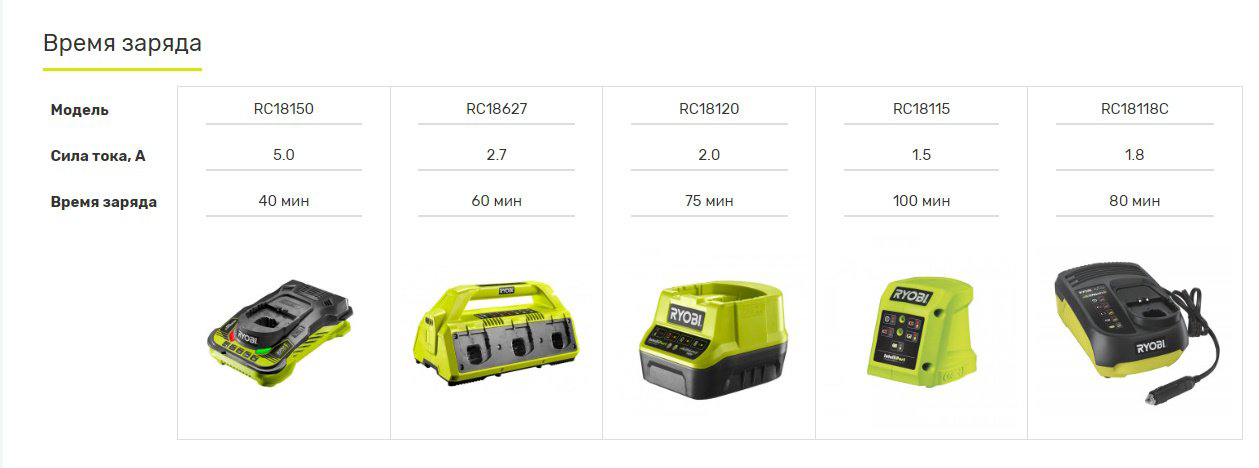 Аккумулятор RYOBI RC18120-150X 5133005573 Li-Ion 5 Ач 1 шт купить,80814