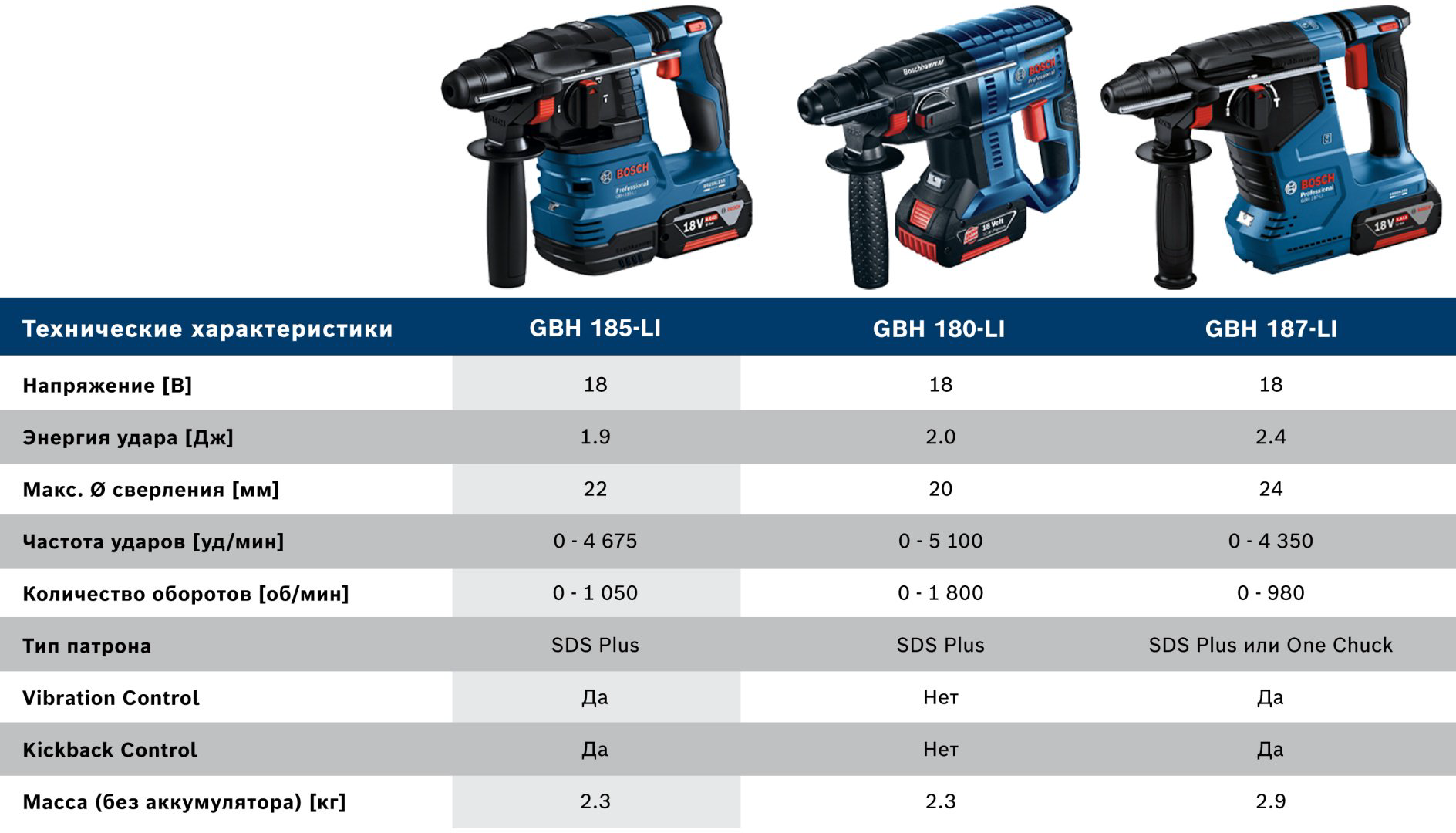 Аккумуляторный перфоратор BOSCH Professional GBH 185-LI, 0611924022 купить,155030