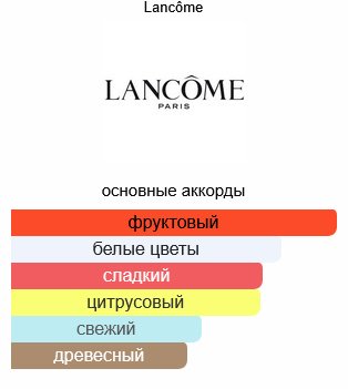 LANCOME Figues Agrumes парфюмерная вода EDP 100 мл, для женщин купить,NaN