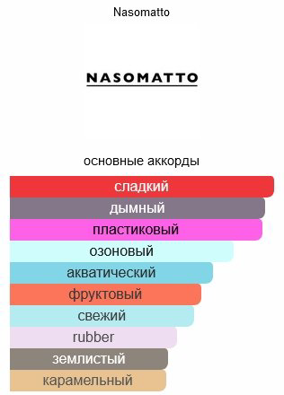 Nasomatto Fantomas парфюмерная вода EDP 30 мл, унисекс купить,NaN
