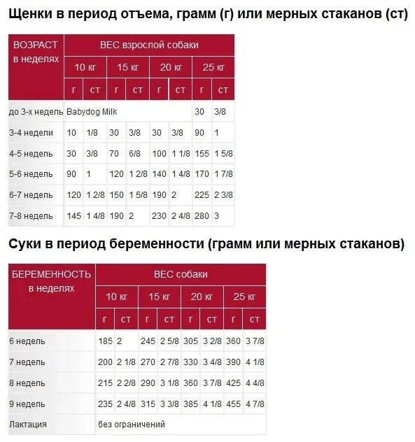 Корм Royal Canin Medium Starter M&amp;B для средних пород 12 кг купить,NaN
