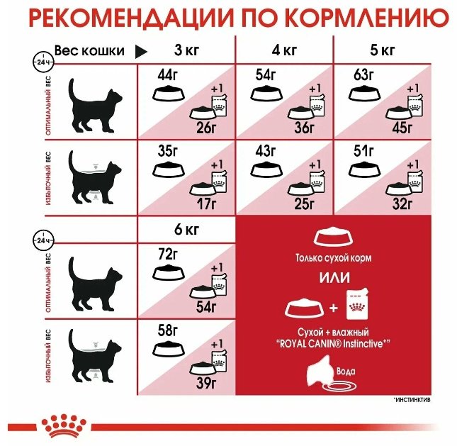 Корм Royal Canin British Shorthair Британская короткошерстная птица 10 кг купить,0