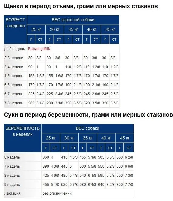 Корм Royal Canin Maxi Starter M&amp;B для крупных пород 15 кг купить,0