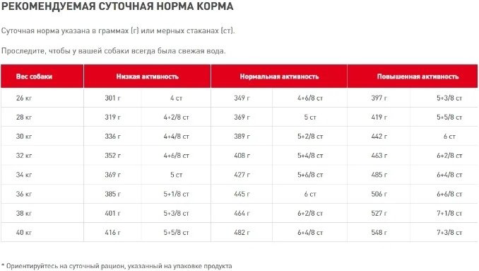Корм Royal Canin Labrador Retriever Adult лабрадор-ретривер 12 кг купить,NaN