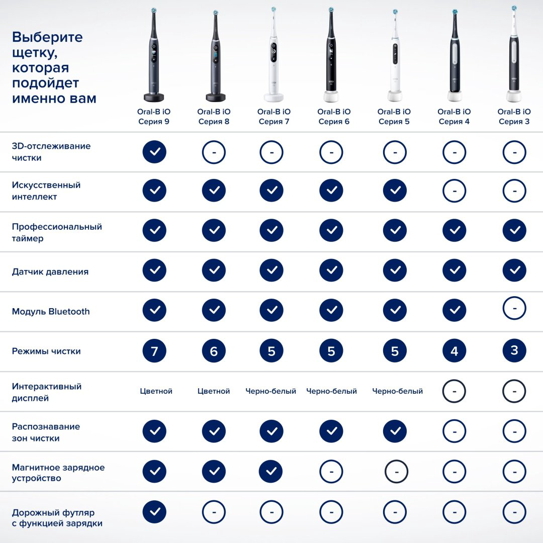 Электрическая щетка Oral-B механическая iO Series 7 White Alabaster щетина средняя купить,NaN