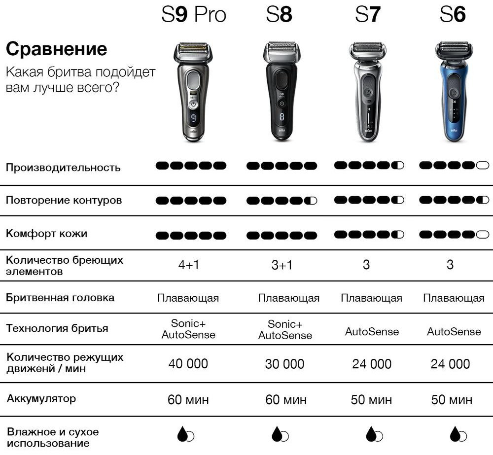 Электробритва Braun Series 9 Pro 9410s Wet &amp; Dry сеточная от аккумулятора купить,NaN