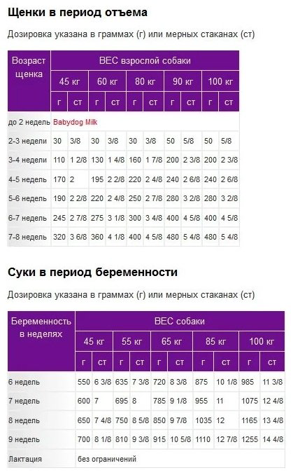 Корм Royal Canin Giant Starter M&amp;B для крупных пород 15 кг купить,NaN
