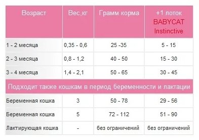 Корм Royal Canin Mother &amp; BabyCat, 10 кг купить,0