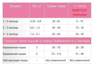 Корм Royal Canin Mother &amp; BabyCat, 10 кг купить,NaN