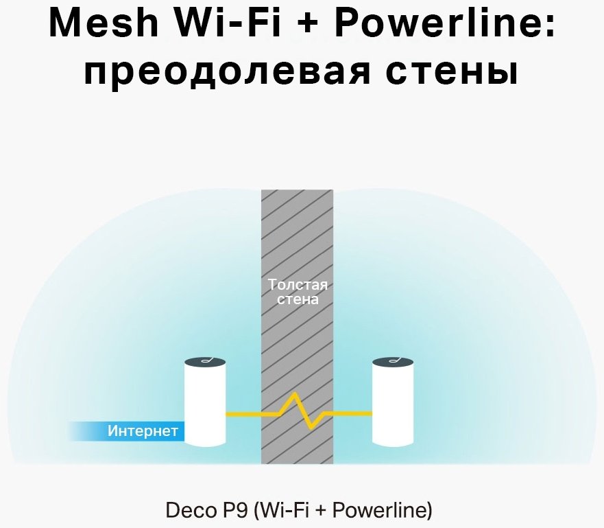 MESH-система TP-LINK Deco P9 (2-pack) купить,NaN