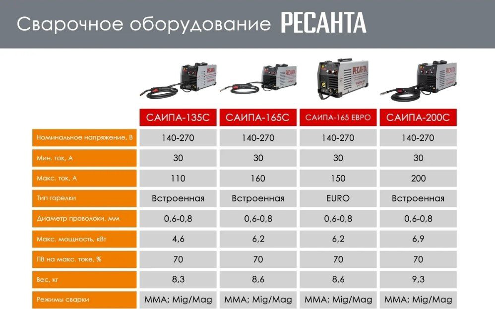 Ресанта сварочный инвертор САИПА-135 (аргонная (аргонодуговая) сварка, полуавтоматическая сварка (MIG/MAG), ручная дуговая сварка (MMA)) купить,NaN